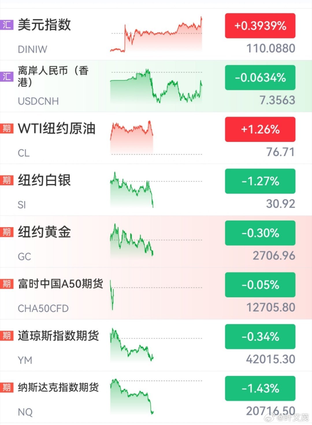 美元指数DXY日内大跌1.00%|界面新闻 · 快讯