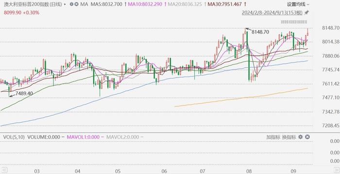 澳大利亚S&P/ASX200指数收盘跌0.43%|界面新闻 · 快讯